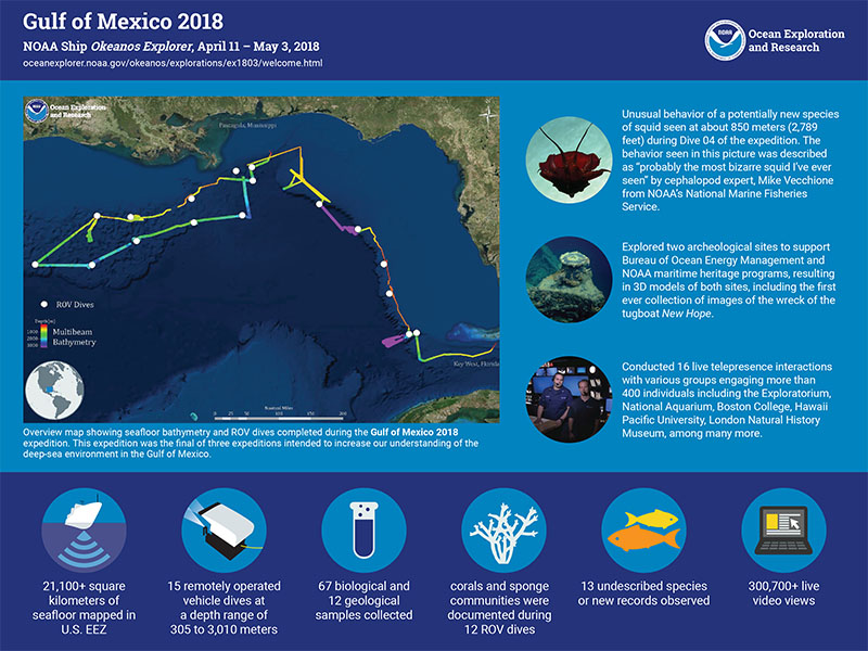 Expedition Summary Infographic summarizing accomplishments from the Gulf of Mexico 2018 expedition.